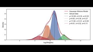 Gaussian Mixture Model [upl. by Anaehr]