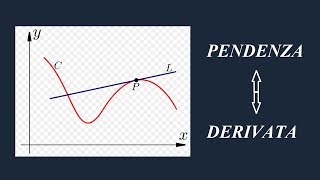 Significato geometrico della derivata pendenza della curva Sintesi senza formule 🙂💖📚 [upl. by Atikal549]