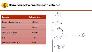 Conversion between reference electrodes [upl. by Rochella]