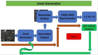 Introduction to Pix2Pix GAN Part 2 [upl. by Doownyl]