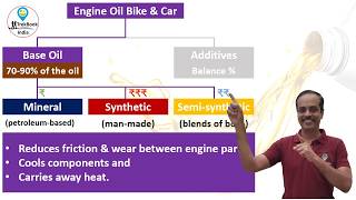 Which Engine Oil 🪔 is best for my Bike 🏍️🛵 amp Car 🚗 10W30 vs 5W40  Maruti Splender Honda Activa [upl. by Alekim]