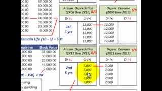 Depreciation Accounting Revision Of Depreciation Rates Change In Estimate Reporting [upl. by Haram]