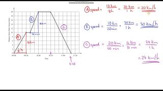 Calculating Speed Gradient From a Distance Time Graph [upl. by Kenelm]