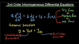 Method Of Undetermined Coefficients Differential EquationsTheory [upl. by Regen880]