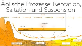 Äolische Prozesse Reptation Saltation und Suspension [upl. by Notirb]