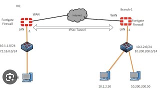 HOW TO CONFIGURE IPSEC VPN TUNNEL IN WIZARD BASED AND CUSTUM BASED IN FORTIGATE FIREWALL  IN ENG [upl. by Piggy206]