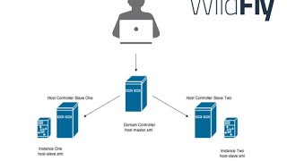 Lab 33 Setup Wildfly 10 Domain Mode  Mod cluster Httpd [upl. by Laersi140]