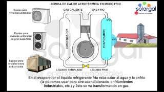 Solargal  Aerotermia  Bomba de calor aerotermica en modo frio ¿como funciona [upl. by Corella]