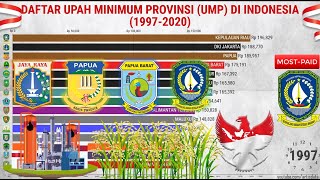 DAFTAR UPAH MINIMUM PROVINSI DI INDONESIA DARI TAHUN KE TAHUN [upl. by Odraner]