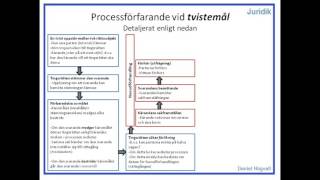 Privatjuridik  Processförfaranden  Del 2  Processförfrande  Tvistemål [upl. by Neltiak426]