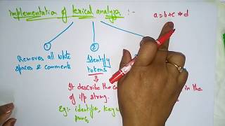 Lexical analyser  Implementation  Compiler Design  Lec26  Bhanu Priya [upl. by Anora]