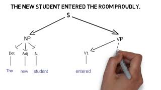 A simple syntactic Tree Diagram [upl. by Lucinda389]