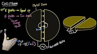 Cyclotron  working principle amp construction  Moving charges amp magnetism  Khan Academy [upl. by Hoffarth]