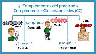 Sintaxis 📚 para niños de Primaria y ESO 🏆  Análisis sintáctico 💪🏻 paso a paso [upl. by Ennagroeg]