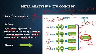 910 Meta analysis Scientific writing [upl. by Sunev235]