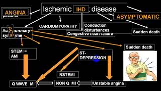 ISCHEMIC HEART DISEASE 4TH [upl. by Eirb]