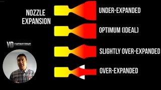 How does a Rocket Engine and Nozzle Work  Compressible Flow Basics [upl. by Lovett]