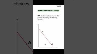 1450 Revealed Preference Theory diagram presentation of RPT  Microeconomics shortnotes ugcnet [upl. by Ailimaj]