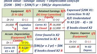 Accounting Error Correction NoncounterBalancing Error Depreciation Exp amp RE Adjustment [upl. by Ibbison725]