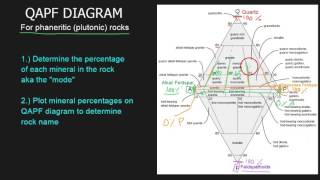 QAPF Diagram 1 of 2 [upl. by Ydna303]