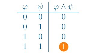 Aussagenlogik  Semantik von Negation Konjunktion und Disjunktion [upl. by Trescott]