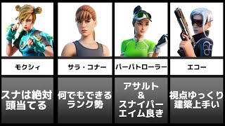 【スキンランキング】猛者スキンはこいつらだ【フォートナイトfortnite】 [upl. by Alduino603]