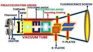 Discovering Cathode Ray Tubes From Physics Marvel to Everyday Tech [upl. by Vasya]