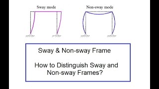 Sway and Non sway Frames definition characteristics and analysis [upl. by Yenffit588]