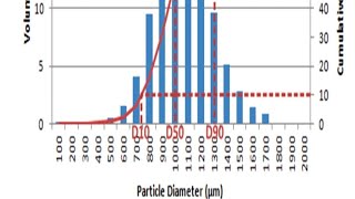 Micromeritics distribution curves and particle size determination methods [upl. by Dorthea]