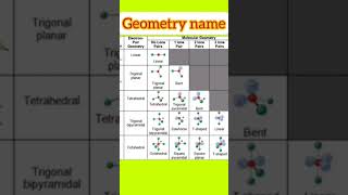 Molecular geometry table according to VSEPR theory with bond angle table🥳learn with mechemistry [upl. by Naiditch]