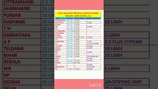 NEET PG 2024  BOND Amount Bond Service amp BG State Wise Govt Collegesneetpg2024 [upl. by Akitan596]