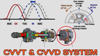 CVVT and CVVD function explain in hindi  how to work CVVT amp CVVD [upl. by Barthelemy730]