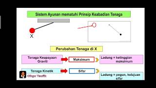 Sains Tingkatan 3 KSSM I Bab 7 Tenaga amp Kuasa I 73 Prinsip Keabadian Tenaga [upl. by Doane]