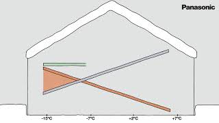 COME FUNZIONA la Panasonic Aquarea POMPA DI CALORE [upl. by Sevein]