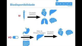 Farmacocinética Aplicada III Biodisponibilidade [upl. by Remliw]