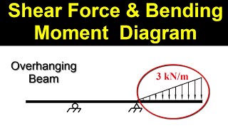 Shear Force amp Bending Moment Diagram  Overhanging Beam [upl. by Ilehs]