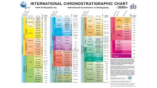 Geologic Time Scale [upl. by Enyawal]