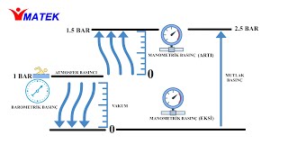 Barometrik  Manometrik  Mutlak Basınç Nedir Barometric  manometric  absolute pressure [upl. by Artenek]