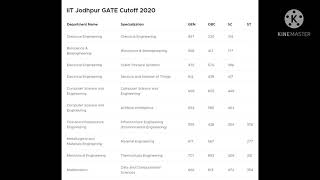 IIT JODHPUR GATE 2020 CUT OFF [upl. by Arakihc]