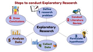 What is Exploratory Research When we do this Steps of exploratory Research [upl. by Izak]