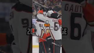 Top 8 youngest nhl teams 👶 shorts hockey viral edit [upl. by Teerprah]