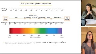 The Electromagnetic Spectrum Introduction  Study Chemistry With Us [upl. by Cho]