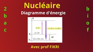 Nucléaire  Diagramme dénergie  Bilan dénergie [upl. by Dionne293]