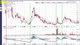 PPO  Percentage Price Oscillator [upl. by Maurey]