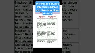 Difference between infectious disease and noninfectious diseasebiologyclass12studyviralvideo [upl. by Janeva]