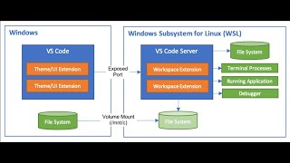 Install Linux Subsystem on windows without a Hyper V or Microsoft store part 1 [upl. by Eanel]