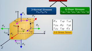 3D Stress Tensor Rotation  Strength of Materials [upl. by Nevile]