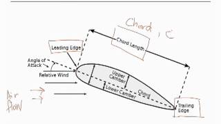 Airfoil Nomenclature [upl. by Romilly]