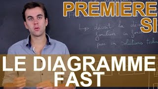 Le diagramme FAST  SI  1ère  Les Bons Profs [upl. by Gino739]