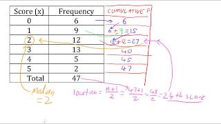 Median From a Frequency Table [upl. by Retxed]